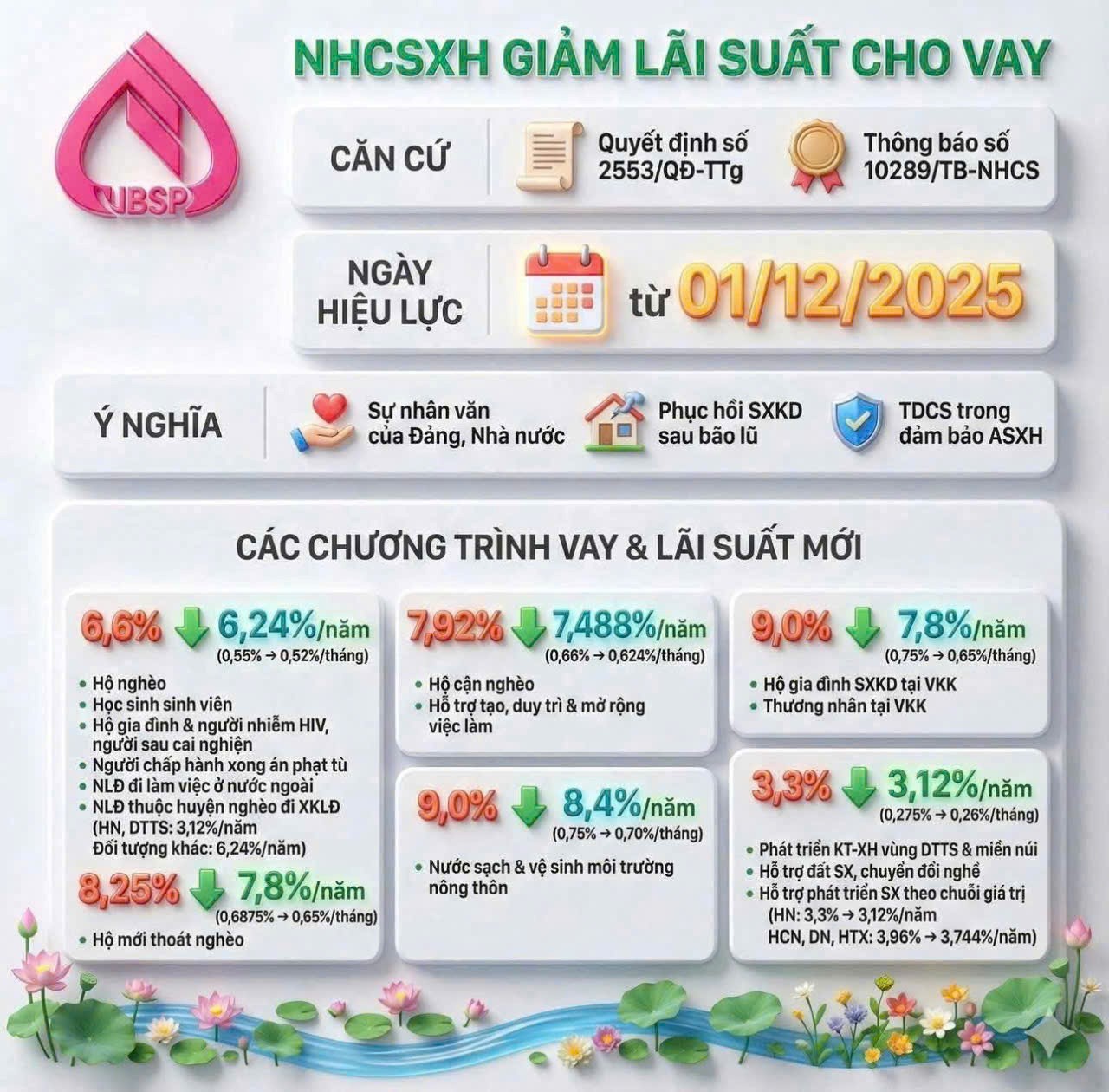 Phòng giao dịch Ngân hàng Chính sách Xã hội Bình Đại thông báo: Giảm lãi suất cho vay từ ngày 01/12/2025
